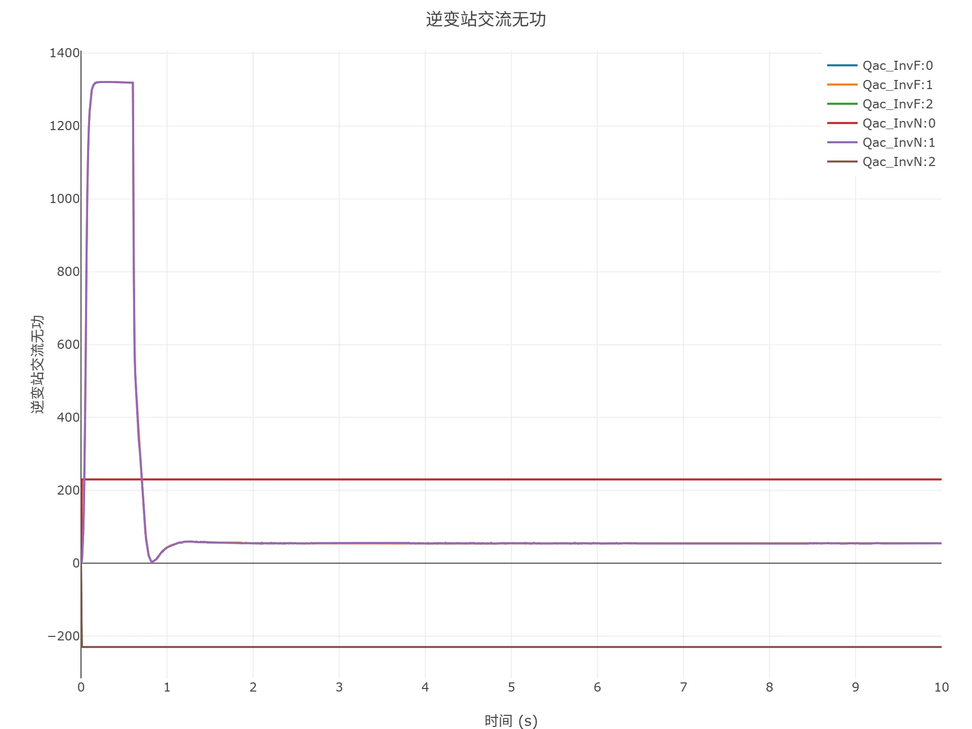 顺控启动仿真结果