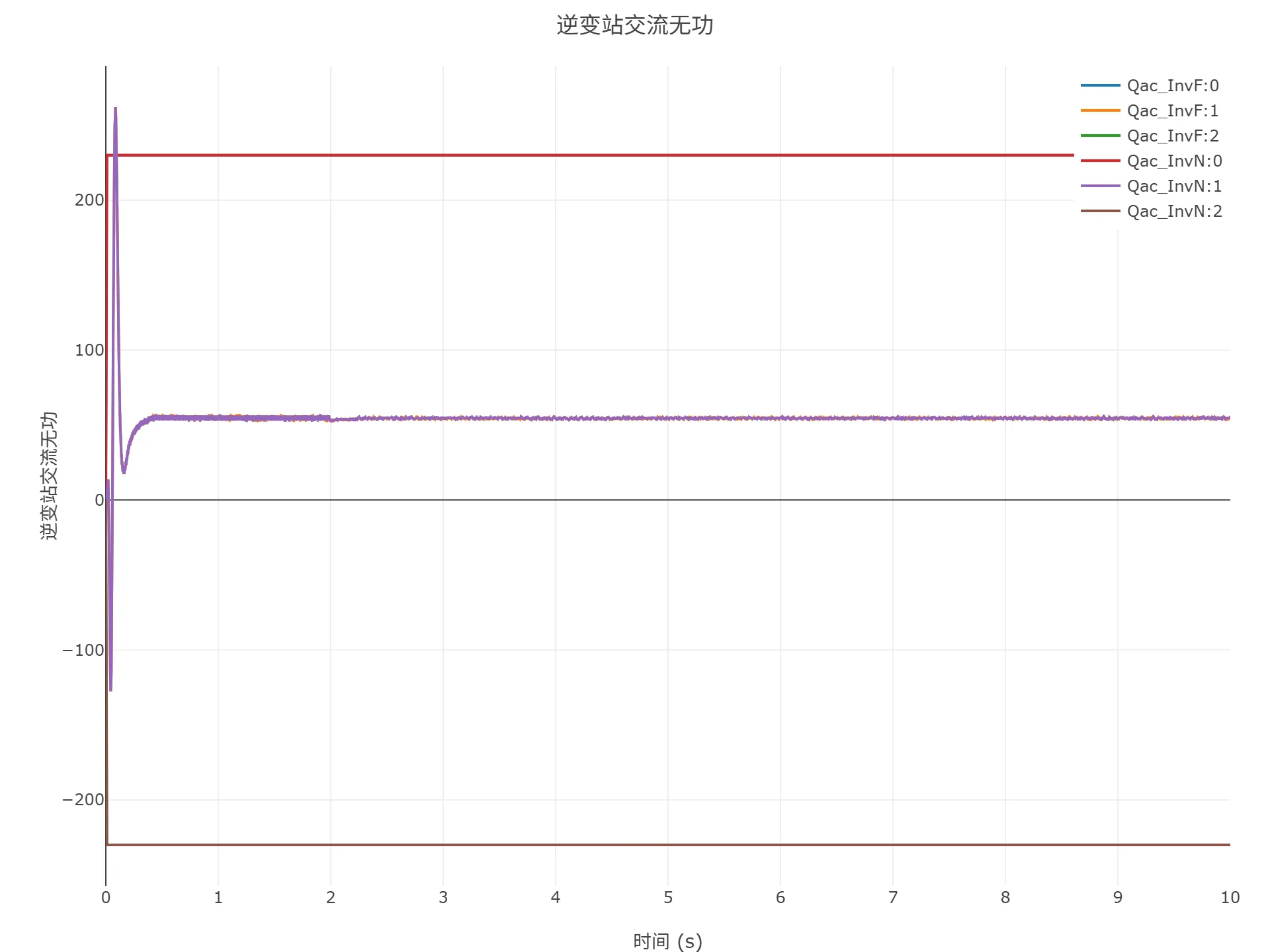启动到初始潮流仿真结果