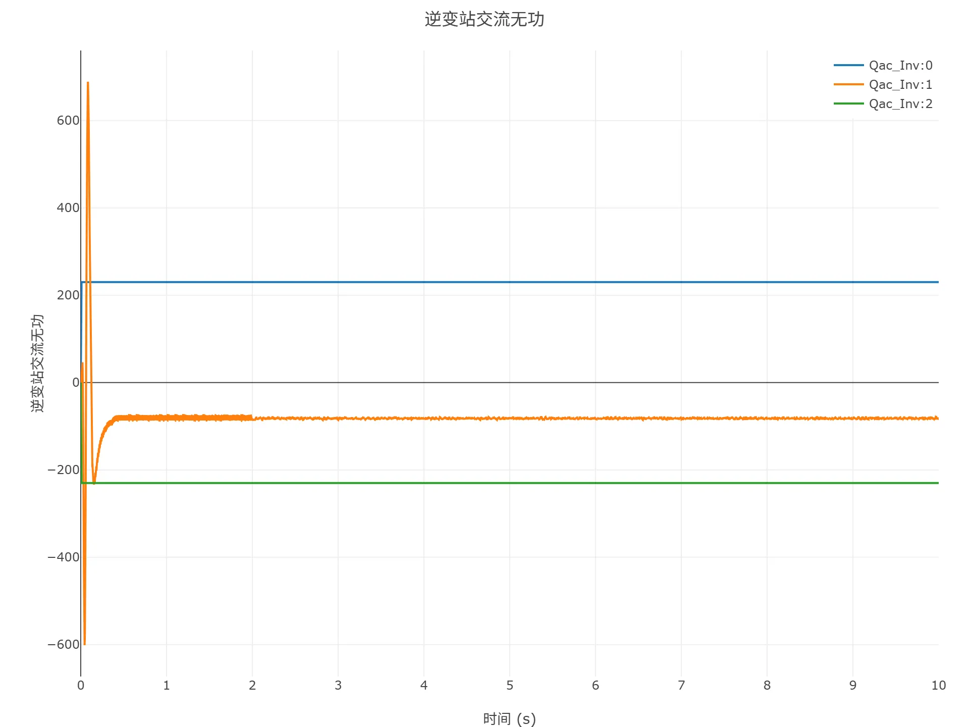 启动到初始潮流仿真结果